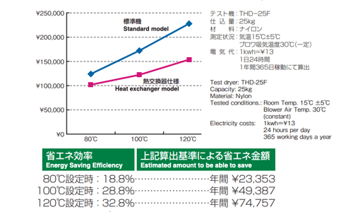 省エネホッパードライヤーの省エネグラフ|株式会社ハーモ